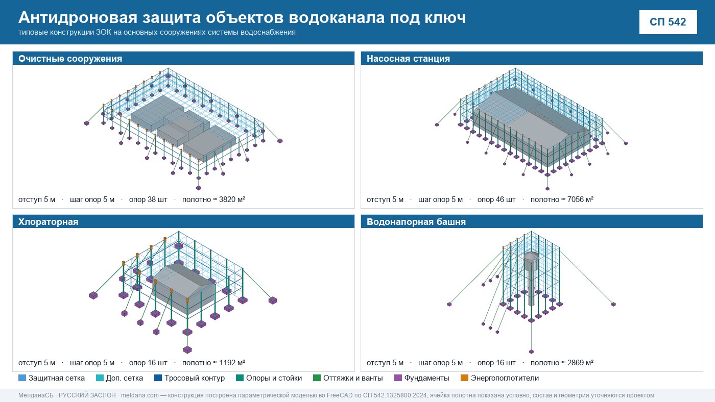 Антидроновая защита объектов водоканала под ключ в Белгороде — ЗОК ЗАСЛОН по СП 542 