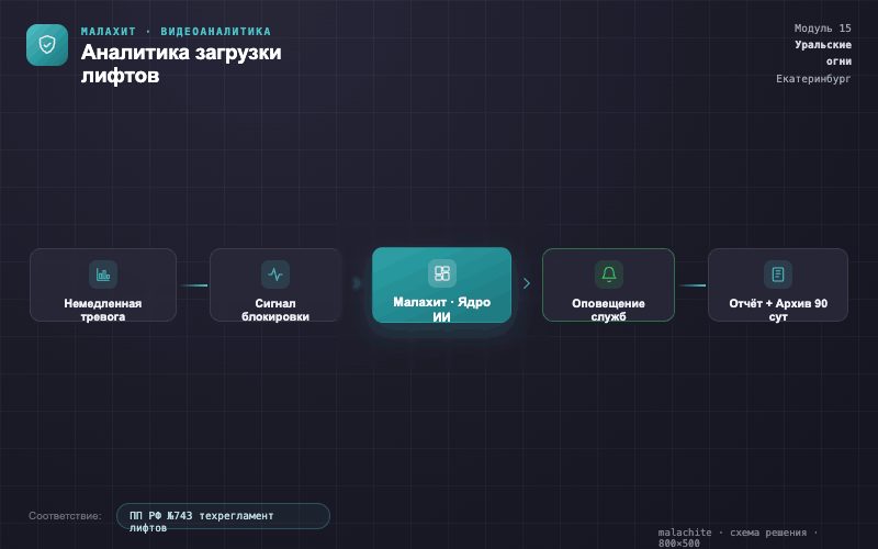Схема решения — Система Малахит