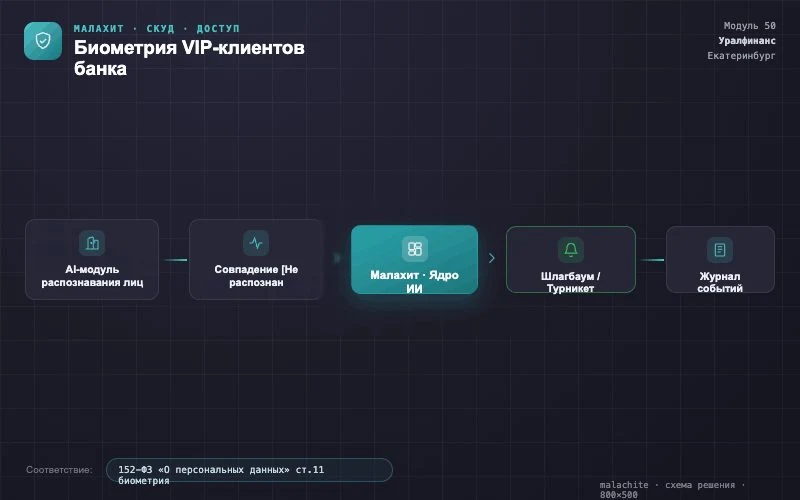 Схема решения — Система Малахит